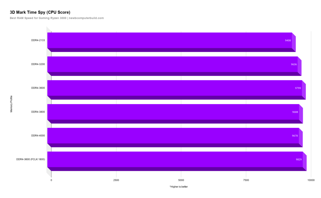 What's The Best RAM Speed for Gaming in 2020? - Newb Computer Build