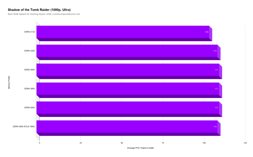 Shadow-of-the-Tomb-Raider-1080p-Ultra-Best-RAM-Speeds-for-Gaming-2020
